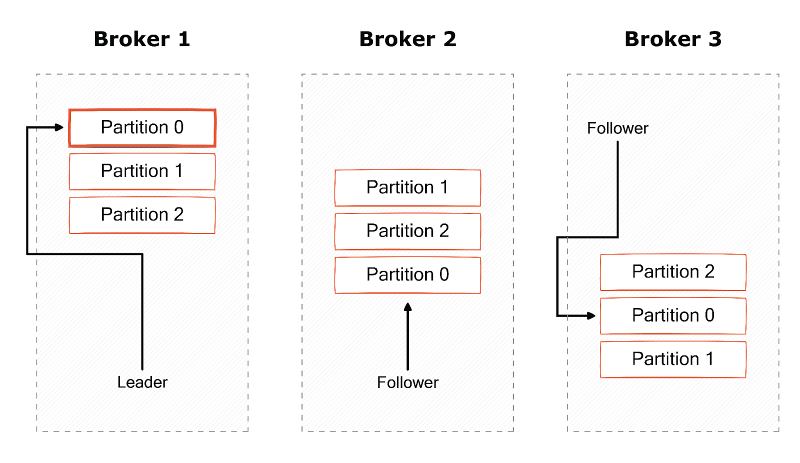 A Kafka topic with three partitions and a replication factor of 3