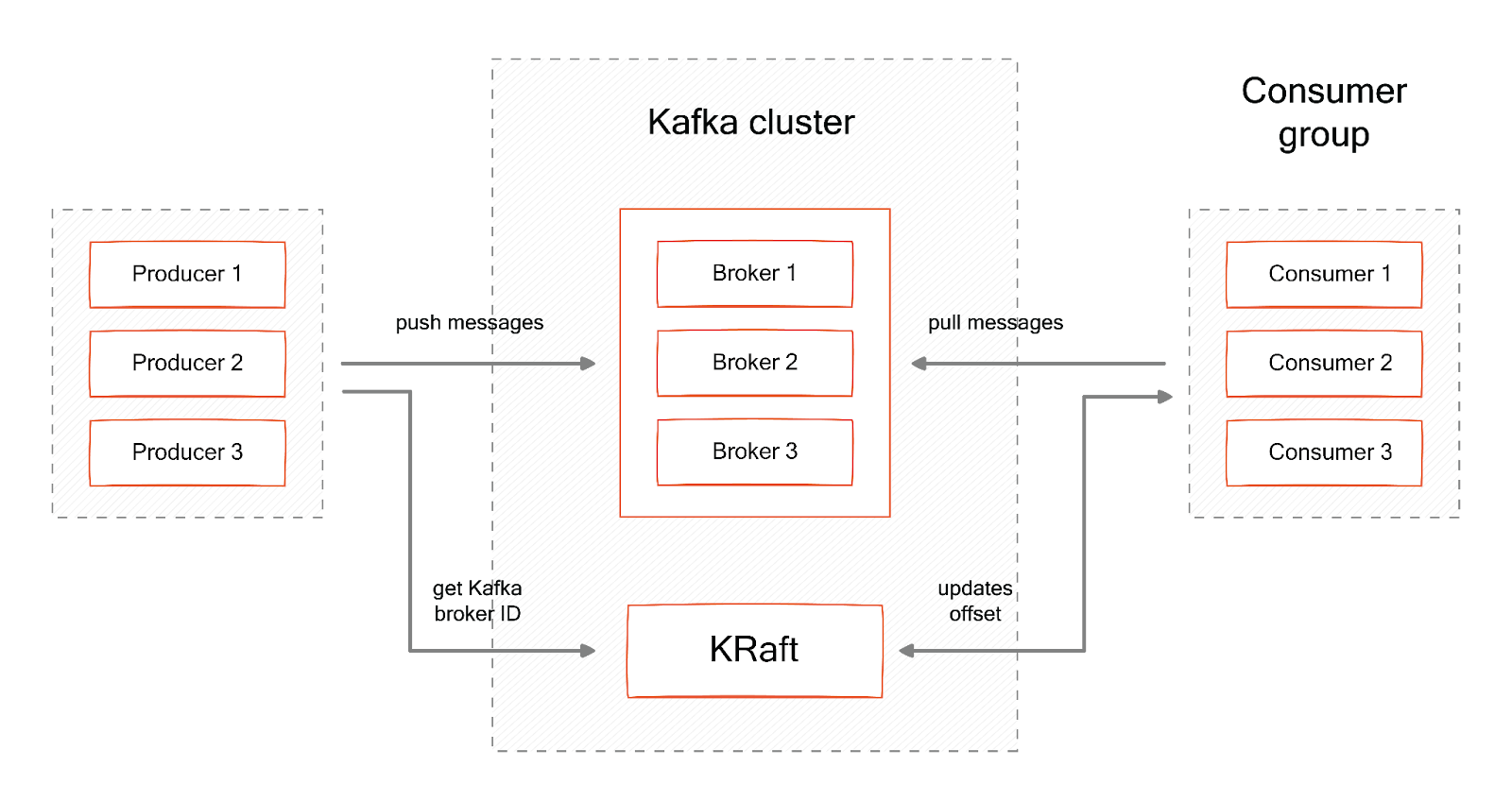 Overview of Kafka architecture